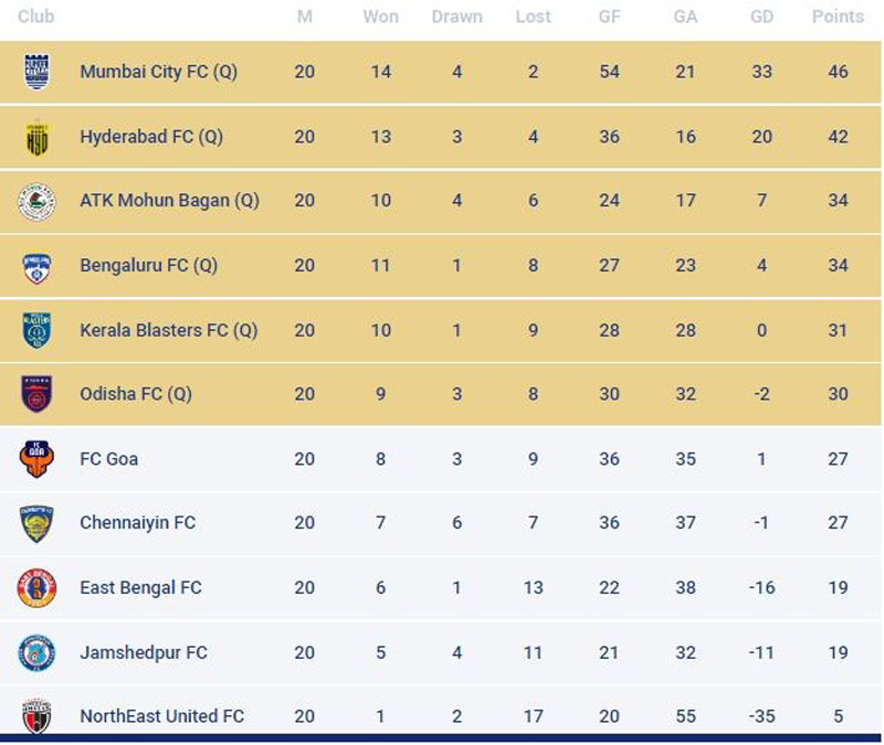 India Calcutta Premier Division A 2023 Table & Stats