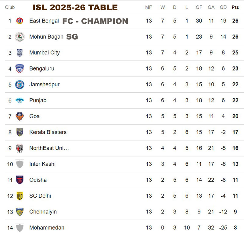 LIVE SCORE - ISL 202-26